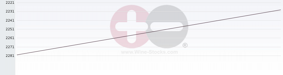 Vineyard World Ranking Chart