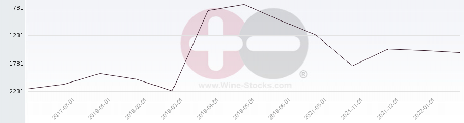 Vineyard World Ranking Chart