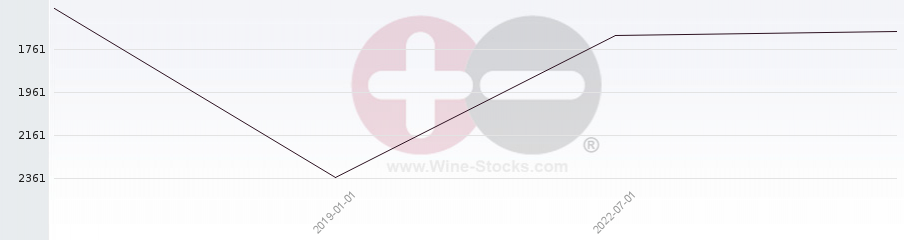 Vineyard World Ranking Chart