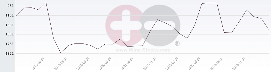 Vineyard World Ranking Chart