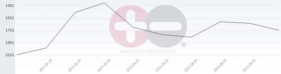 Vineyard World Ranking Chart
