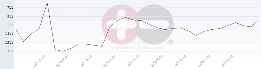 Vineyard World Ranking Chart
