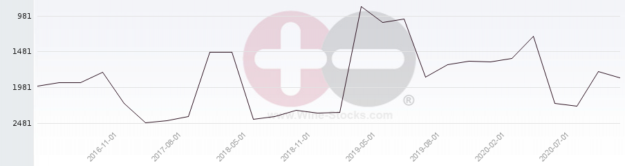 Vineyard World Ranking Chart