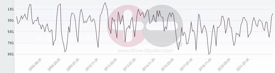 Vineyard World Ranking Chart
