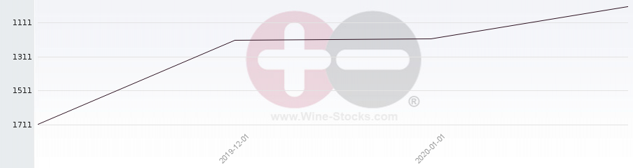 Vineyard World Ranking Chart