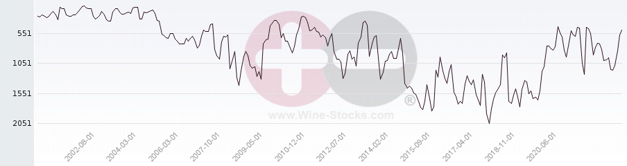Vineyard World Ranking Chart