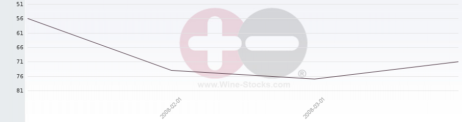 Vineyard World Ranking Chart