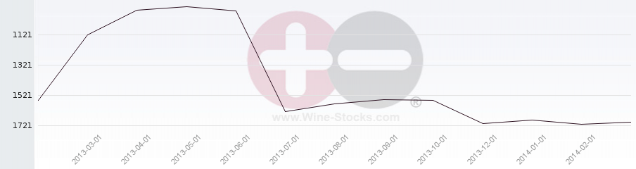 Vineyard World Ranking Chart