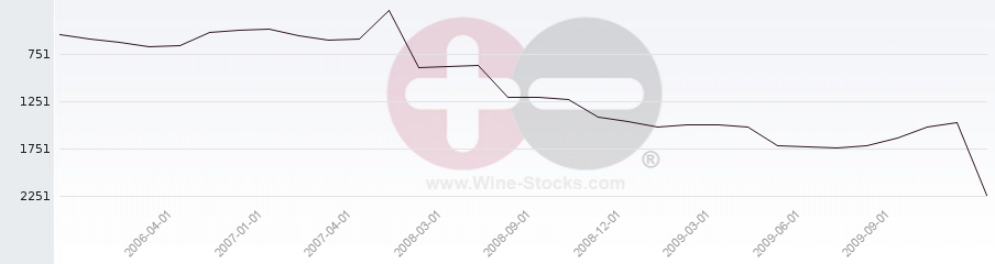 Vineyard World Ranking Chart