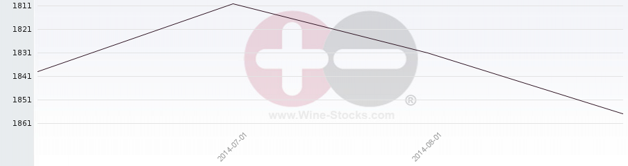 Vineyard World Ranking Chart