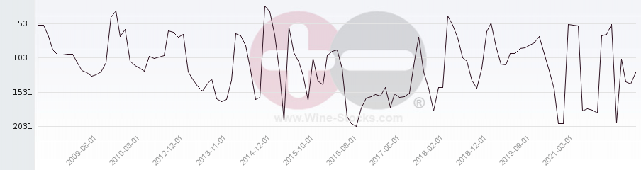 Vineyard World Ranking Chart