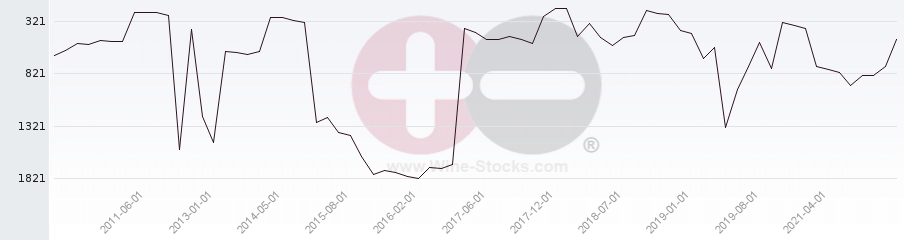 Vineyard World Ranking Chart