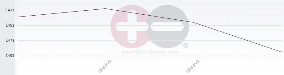 Vineyard World Ranking Chart