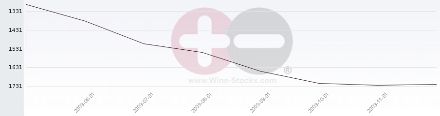 Vineyard World Ranking Chart
