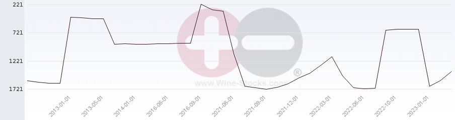 Vineyard World Ranking Chart