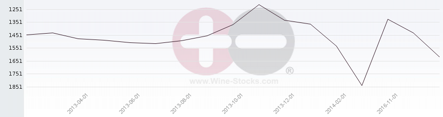Vineyard World Ranking Chart
