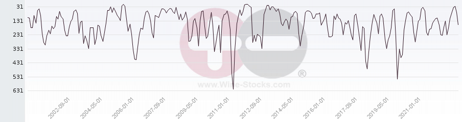 Vineyard World Ranking Chart