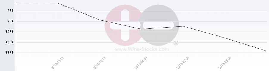 Vineyard World Ranking Chart