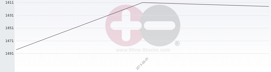Vineyard World Ranking Chart