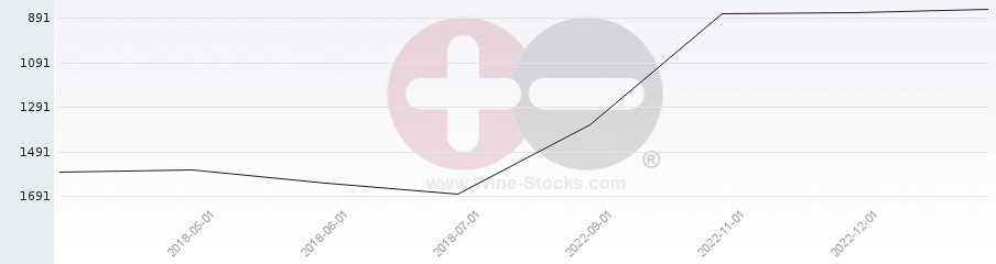 Vineyard World Ranking Chart