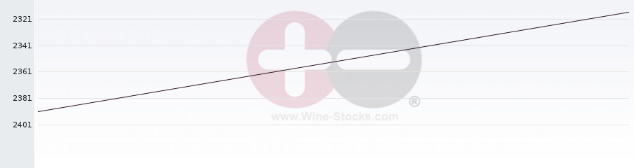 Vineyard World Ranking Chart