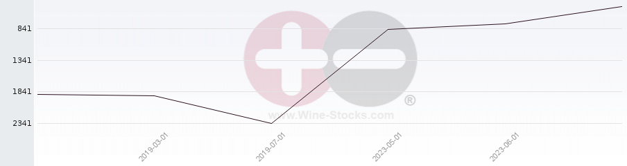 Vineyard World Ranking Chart