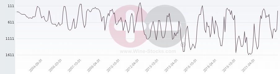 Vineyard World Ranking Chart