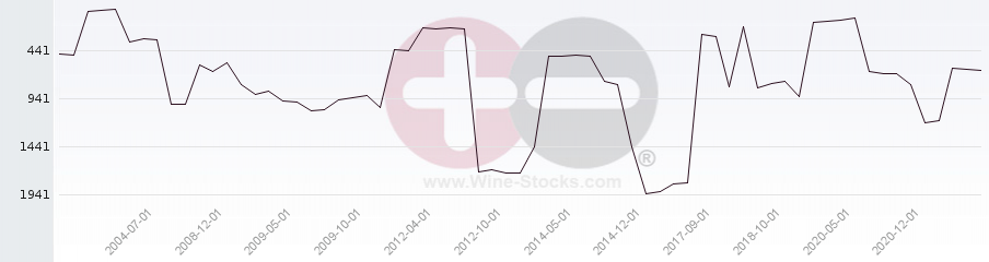 Vineyard World Ranking Chart