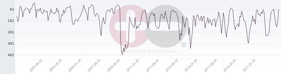 Vineyard World Ranking Chart