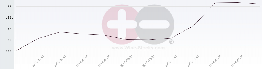 Vineyard World Ranking Chart