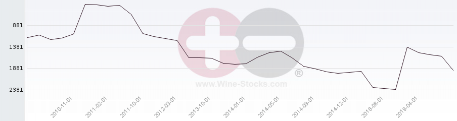 Vineyard World Ranking Chart