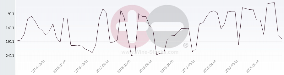 Vineyard World Ranking Chart