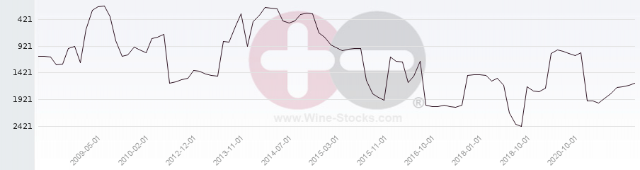 Vineyard World Ranking Chart