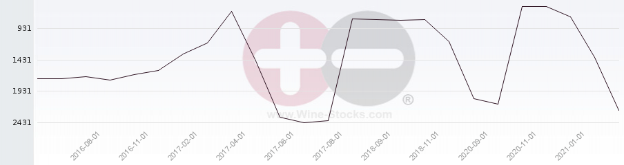 Vineyard World Ranking Chart