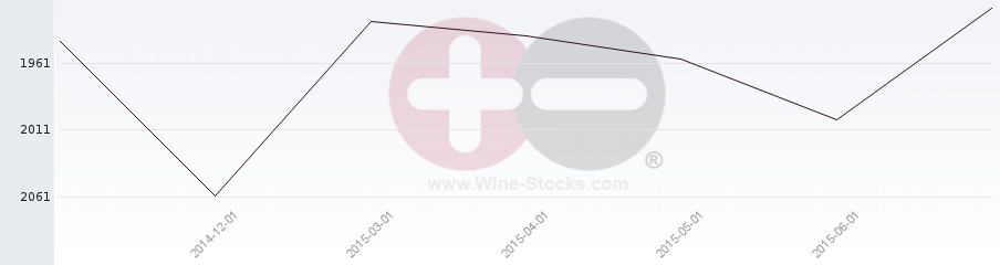 Vineyard World Ranking Chart