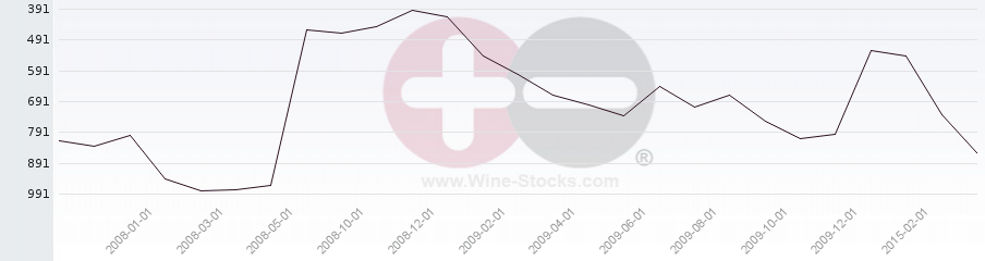 Vineyard World Ranking Chart
