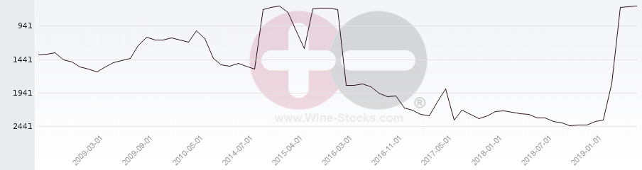 Vineyard World Ranking Chart