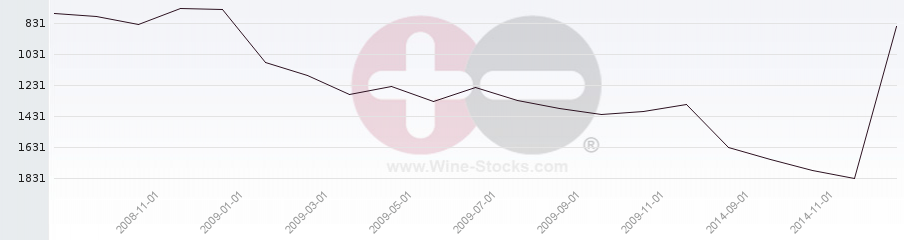Vineyard World Ranking Chart