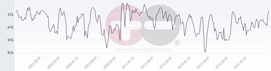 Vineyard World Ranking Chart