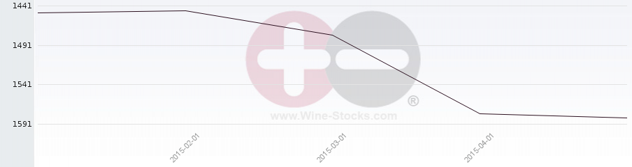 Vineyard World Ranking Chart