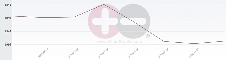 Vineyard World Ranking Chart