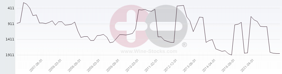 Vineyard World Ranking Chart