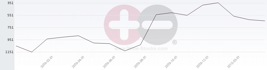 Vineyard World Ranking Chart