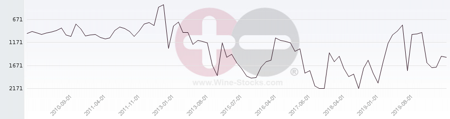 Vineyard World Ranking Chart