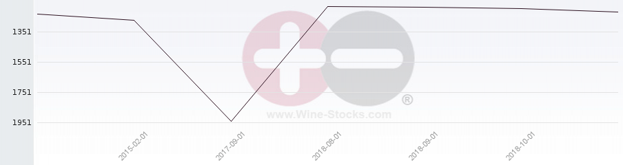 Vineyard World Ranking Chart