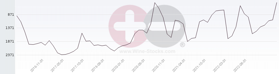 Vineyard World Ranking Chart