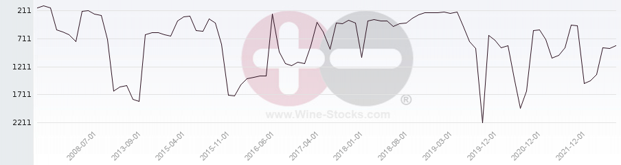 Vineyard World Ranking Chart