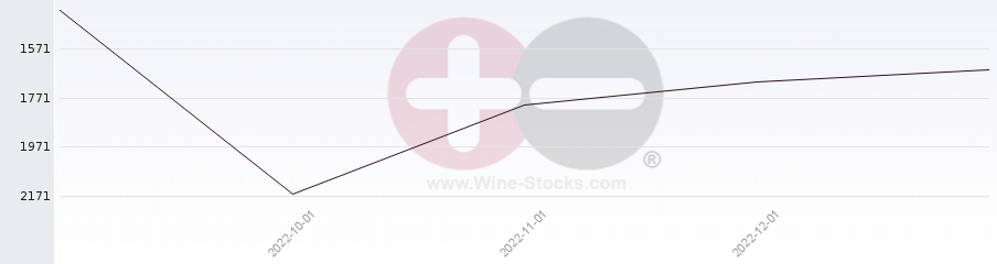 Vineyard World Ranking Chart