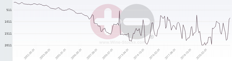 Vineyard World Ranking Chart