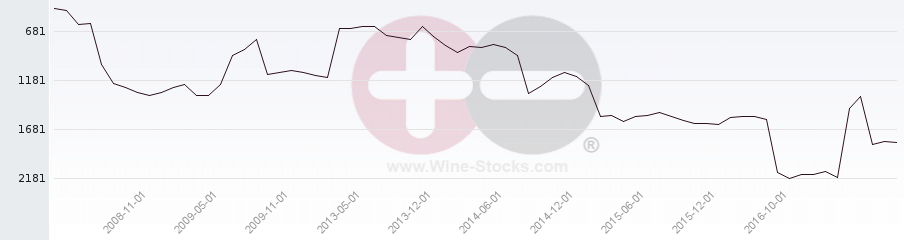 Vineyard World Ranking Chart